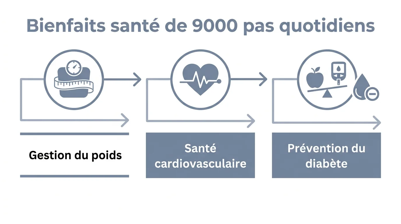 Bienfaits santé de 9000 pas quotidiens